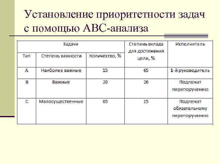 Установление приоритетности задач с помощью ABC-анализа 