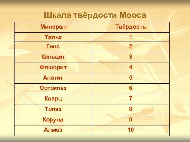  Шкала твёрдости Мооса Минерал  Твёрдость Тальк   1 Гипс  