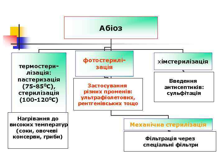       Абіоз     фотостерилі-  