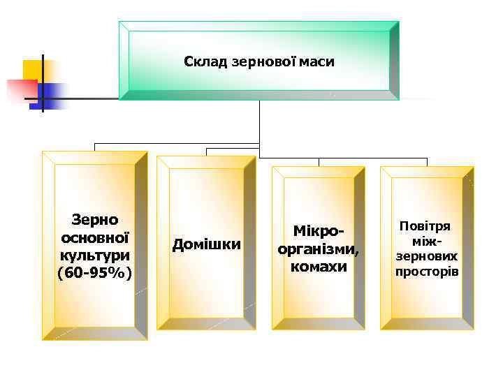    Склад зернової маси  Зерно      Повітря