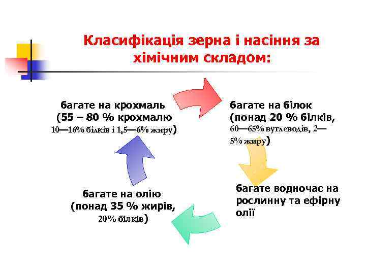   Класифікація зерна і насіння за   хімічним складом: багате на крохмаль