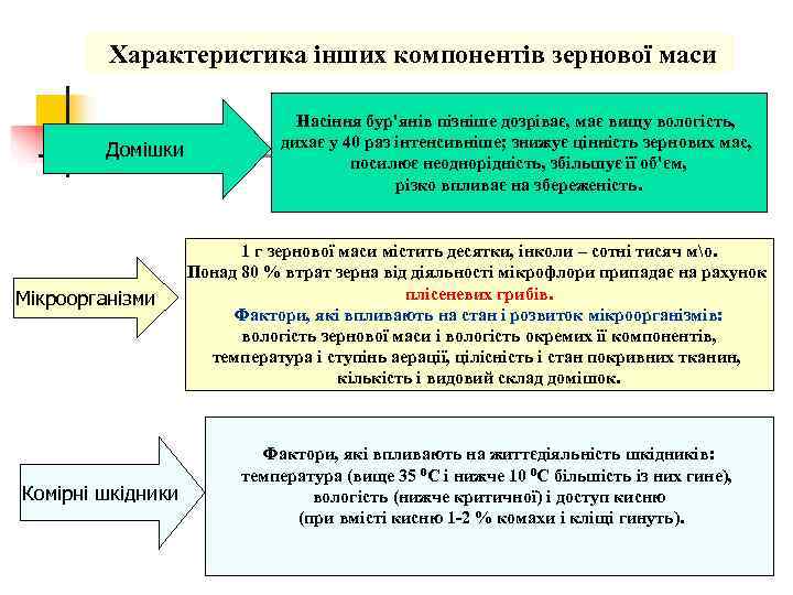    Характеристика інших компонентів зернової маси      