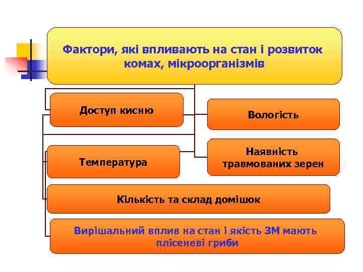 Фактори, які впливають на стан і розвиток   комах, мікроорганізмів Доступ кисню 