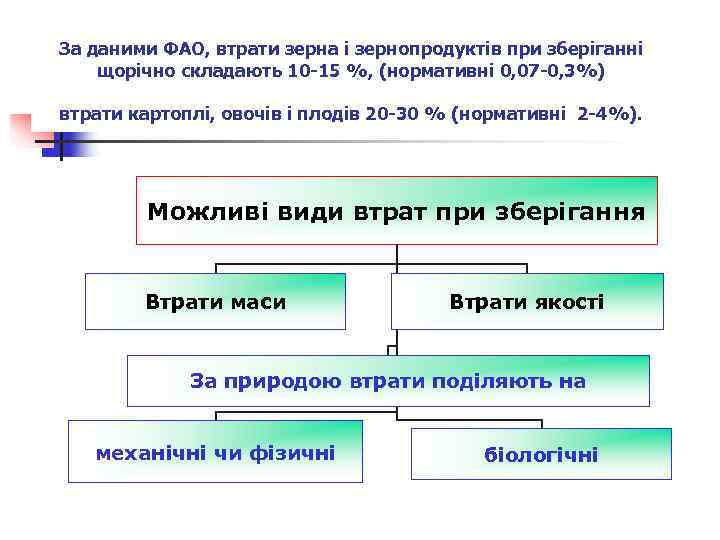 За даними ФАО, втрати зерна і зернопродуктів при зберіганні щорічно складають 10 -15 %,