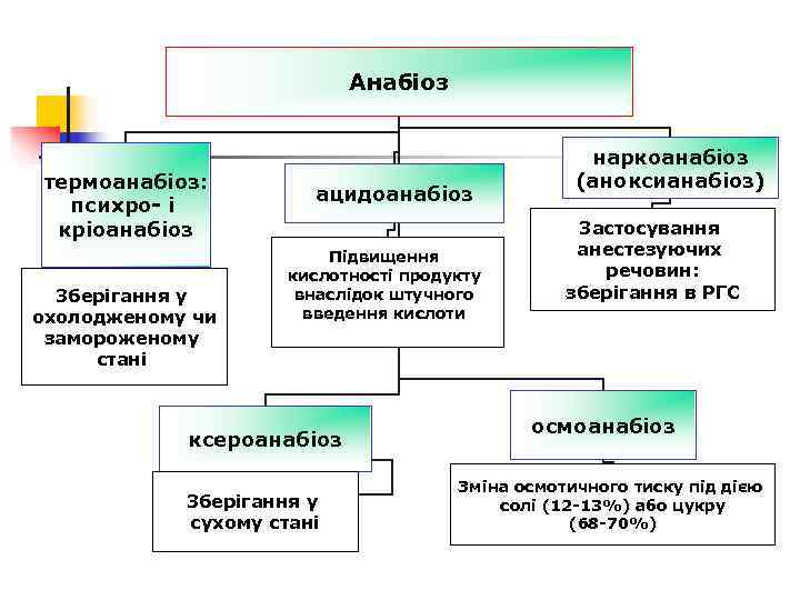       Анабіоз     наркоанабіоз термоанабіоз: 
