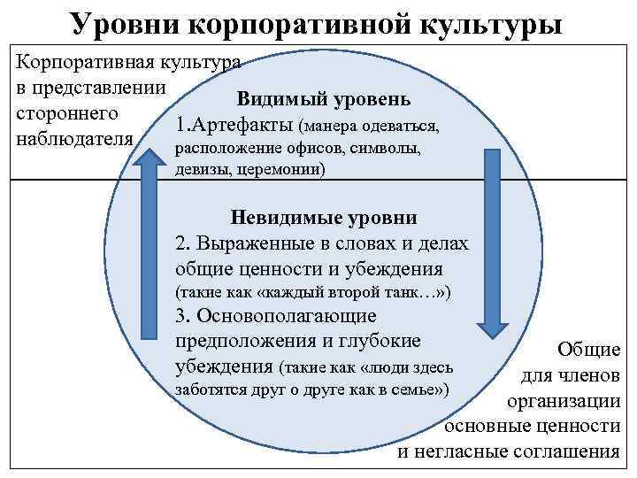  Уровни корпоративной культуры Корпоративная культура в представлении    Видимый уровень стороннего