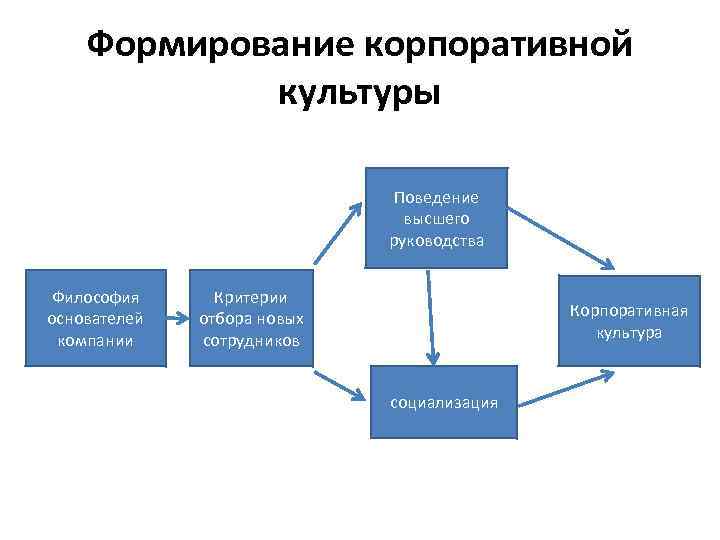 Формирование корпоративной культуры презентация