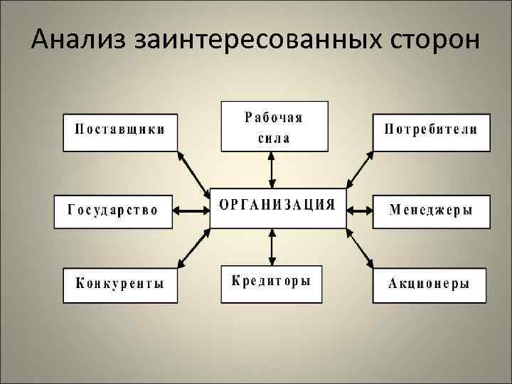 Анализ заинтересованных сторон 