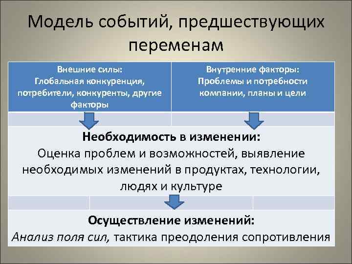  Модель событий, предшествующих   переменам   Внешние силы:   Внутренние