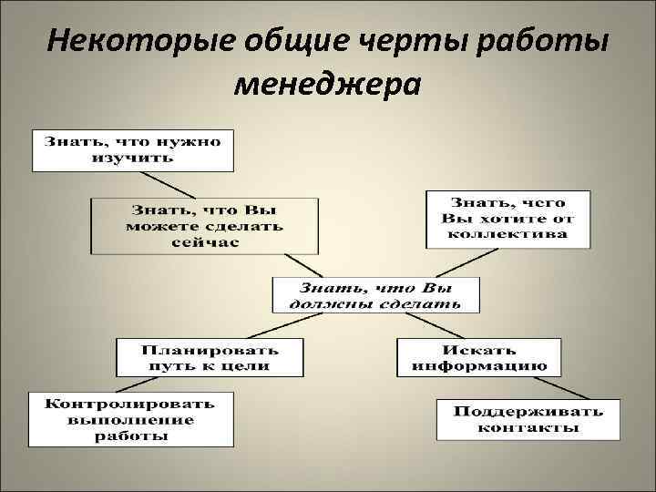 Некоторые общие черты работы   менеджера 
