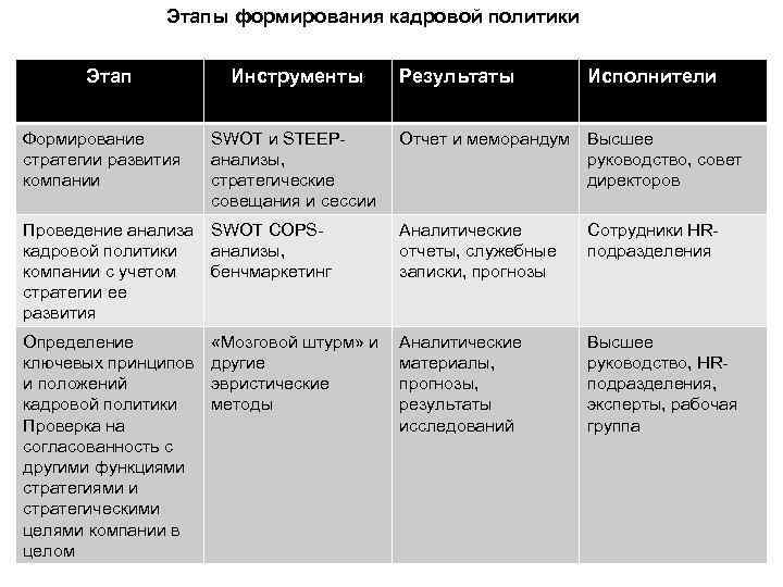     Этапы формирования кадровой политики   Этап  Инструменты 
