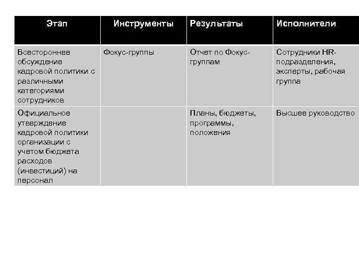   Этап   Инструменты  Результаты  Исполнители  Всестороннее  
