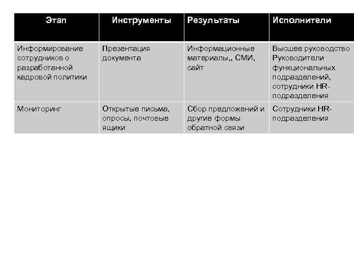  Этап  Инструменты Результаты  Исполнители  Информирование Презентация  Информационные  Высшее