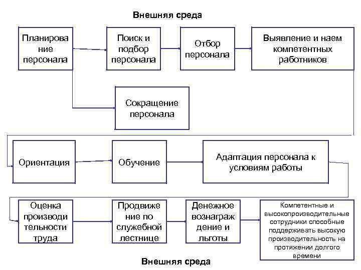    Внешняя среда Планирова Поиск и    Выявление и наем