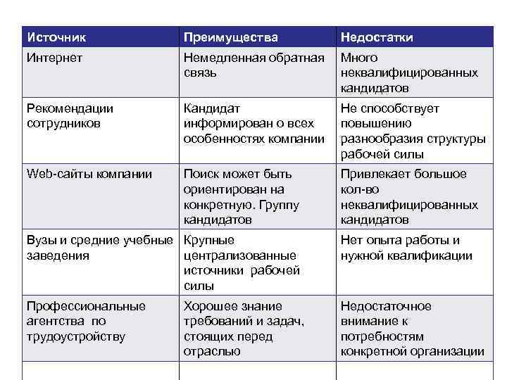 Источник    Преимущества  Недостатки Интернет    Немедленная обратная 