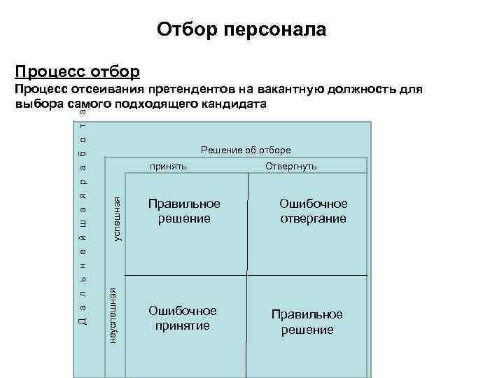       Отбор персонала Процесс отбор Процесс отсеивания претендентов на