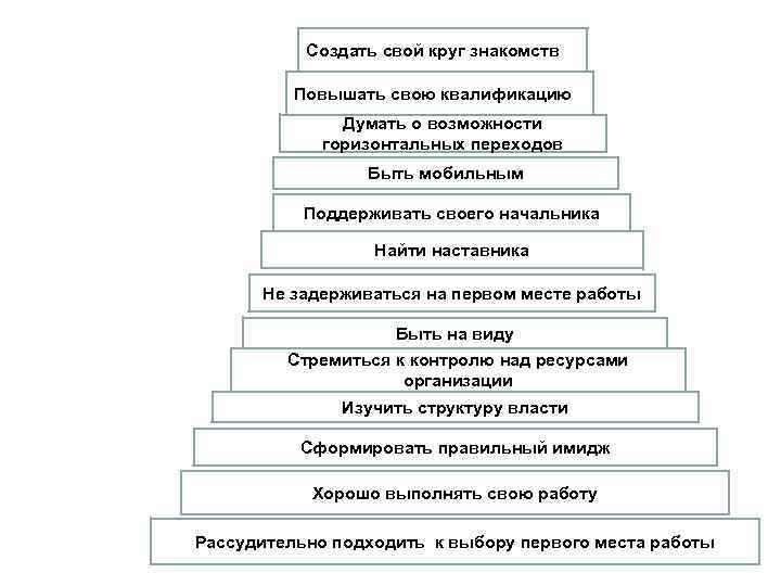   Cоздать свой круг знакомств  Повышать свою квалификацию    Думать