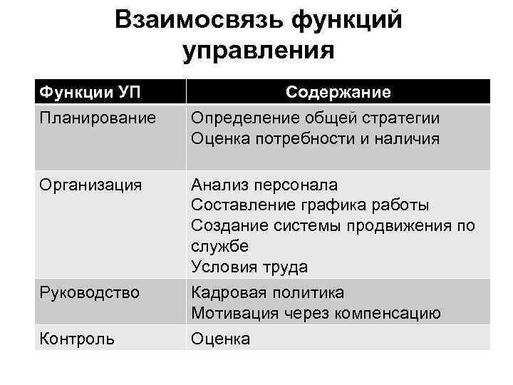   Взаимосвязь функций    управления Функции УП    Содержание