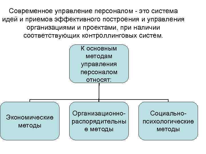  Современное управление персоналом - это система идей и приемов эффективного построения и управления