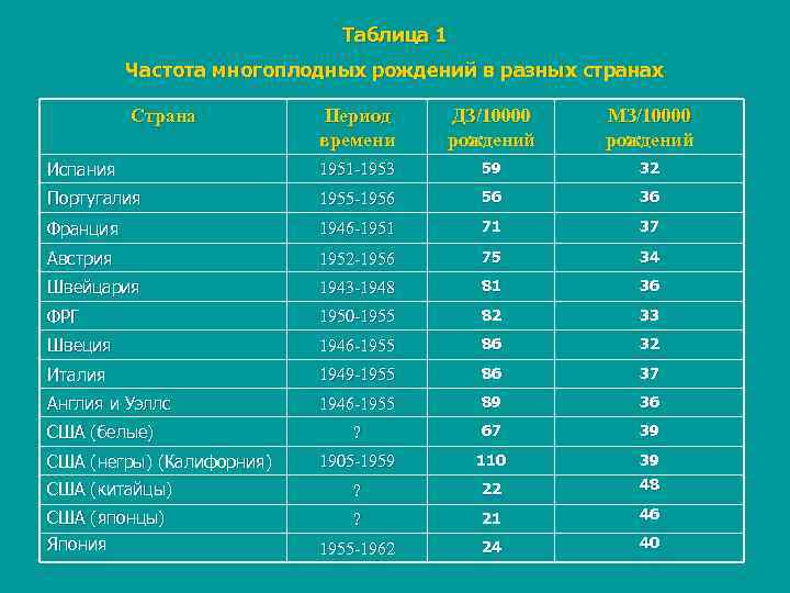      Таблица 1  Частота многоплодных рождений в разных странах