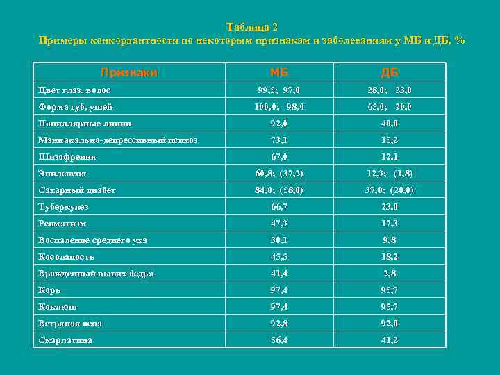       Таблица 2 Примеры конкордантности по некоторым признакам и