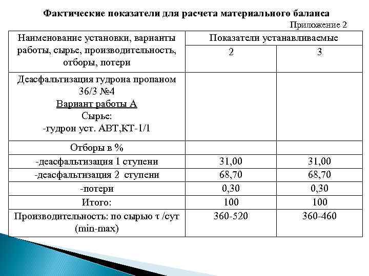 Фактические показатели для расчета материального баланса Приложение 2 Наименование Фактические показатели для расчета материального баланса Приложение 2 Наименование