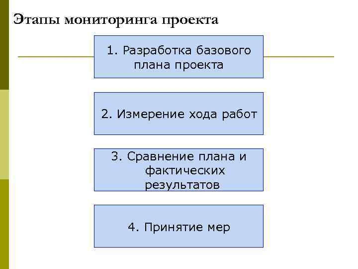 Этапы мониторинга проекта  1. Разработка базового   плана проекта   2.