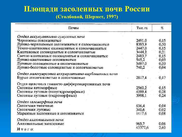 Площади засоленных почв России  (Столбовой, Шермет, 1997) 