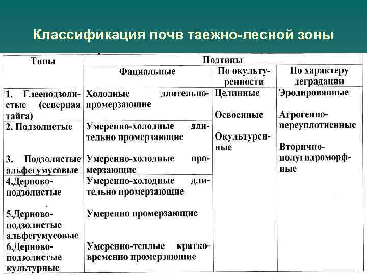 Элементы классификации почв по структуре. Классификация почв. Классификация почв таблица. Классификация типов почв. Классификация почв России.