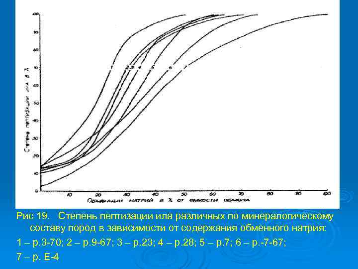 Рис 19. Степень пептизации ила различных по минералогическому  составу пород в зависимости от