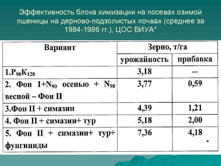  Эффективность блока химизации на посевах озимой пшеницы на дерново-подзолистых почвах (среднее за 