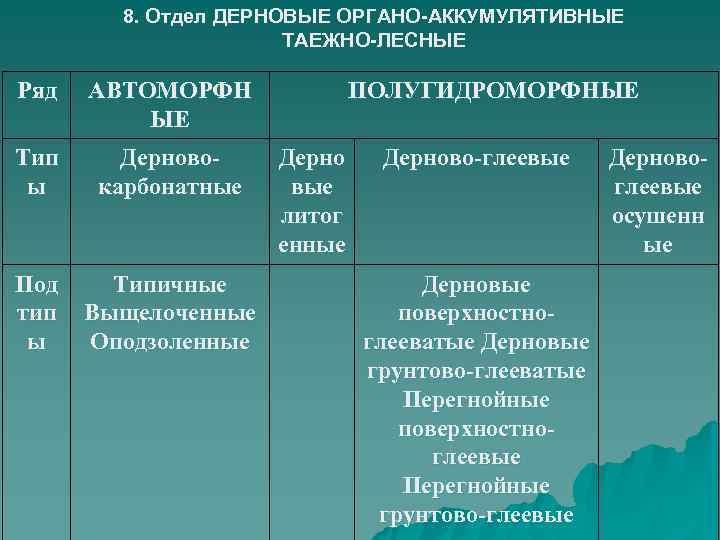   8. Отдел ДЕРНОВЫЕ ОРГАНО-АККУМУЛЯТИВНЫЕ    ТАЕЖНО-ЛЕСНЫЕ Ряд  АВТОМОРФН 