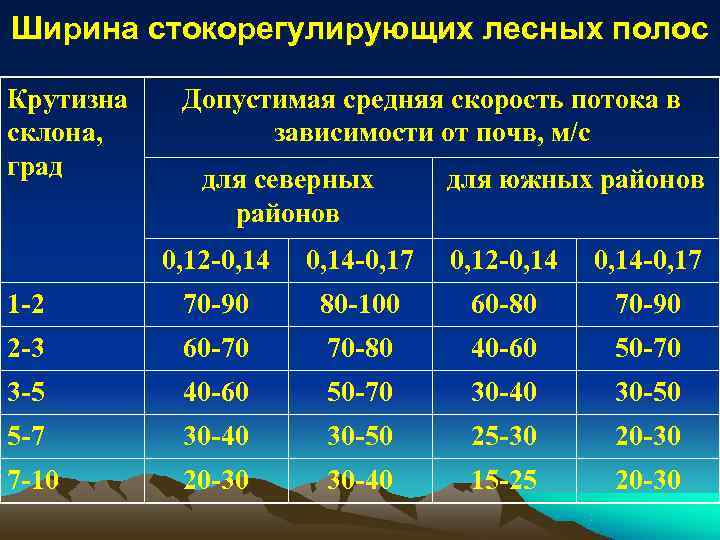 Ширина стокорегулирующих лесных полос Крутизна  Допустимая средняя скорость потока в склона,  зависимости