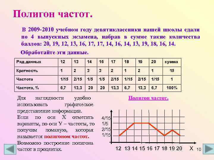 Полигон частот.  В 2009 -2010 учебном году девятиклассники нашей школы сдали по 4