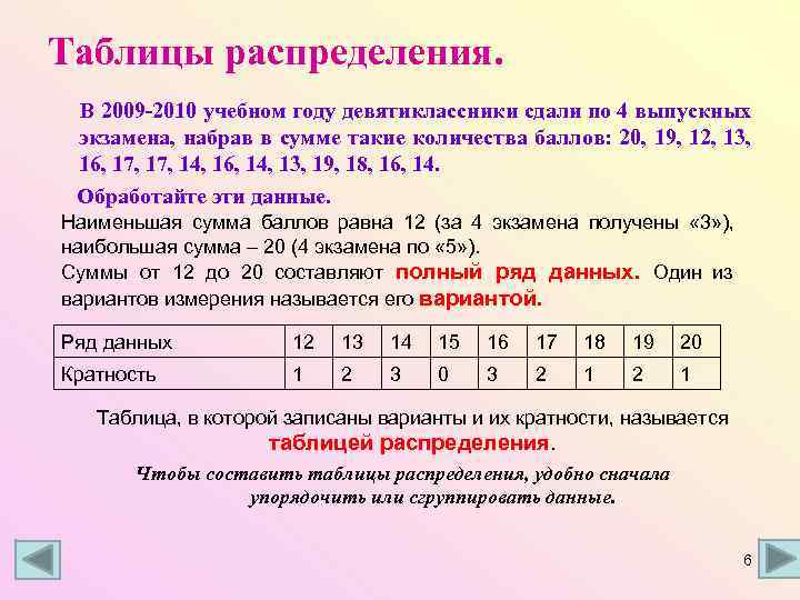 Таблицы распределения.  В 2009 -2010 учебном году девятиклассники сдали по 4 выпускных экзамена,
