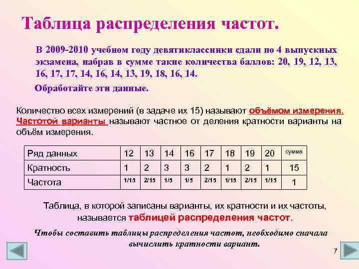  Таблица распределения частот. В 2009 -2010 учебном году девятиклассники сдали по 4 выпускных