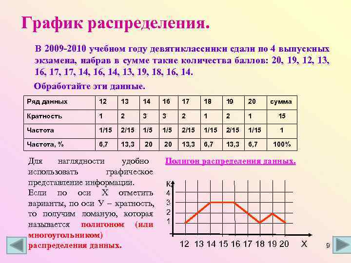 График распределения.  В 2009 -2010 учебном году девятиклассники сдали по 4 выпускных экзамена,