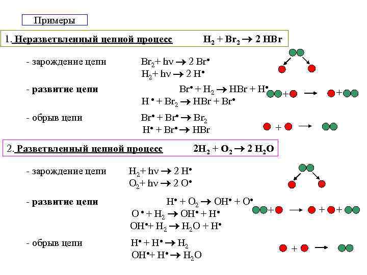 Примеры 1. Неразветвленный цепной процесс H 2 + Br 2 Примеры 1. Неразветвленный цепной процесс H 2 + Br 2