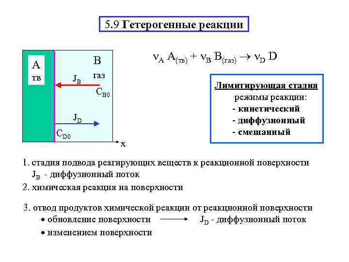 5. 9 Гетерогенные реакции B 5. 9 Гетерогенные реакции B