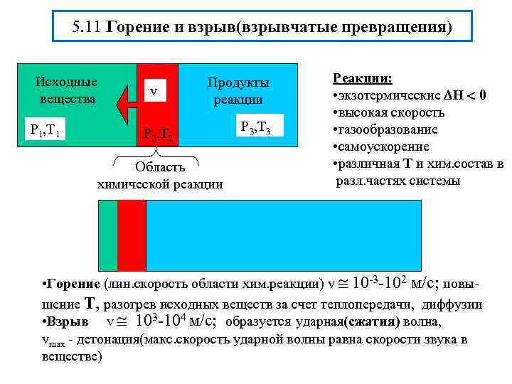 5. 11 Горение и взрыв(взрывчатые превращения) Исходные Продукты 5. 11 Горение и взрыв(взрывчатые превращения) Исходные Продукты