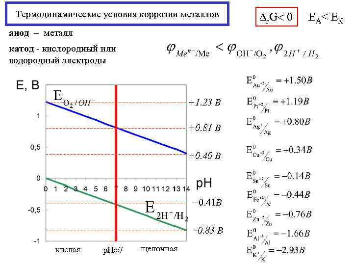  Термодинамические условия коррозии металлов r. G 0  Е А< Е К анод