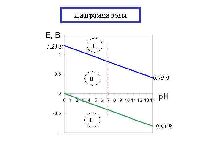    Диаграмма воды  1. 23 В  III  0. 40