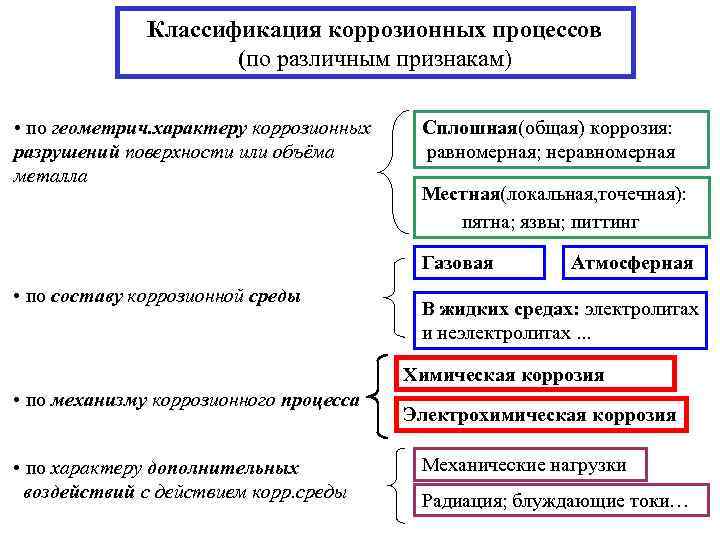    Классификация коррозионных процессов     (по различным признакам) 