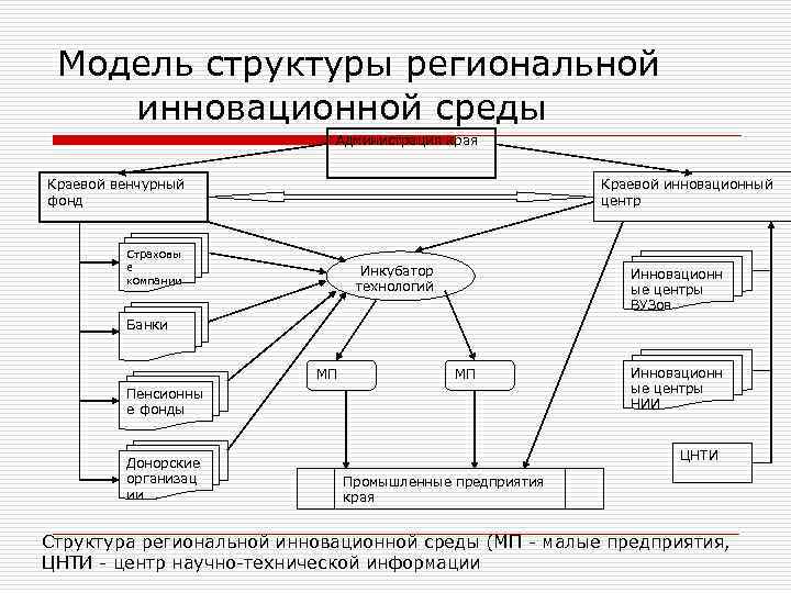 Модель структуры региональной инновационной среды     Администрация края  Краевой