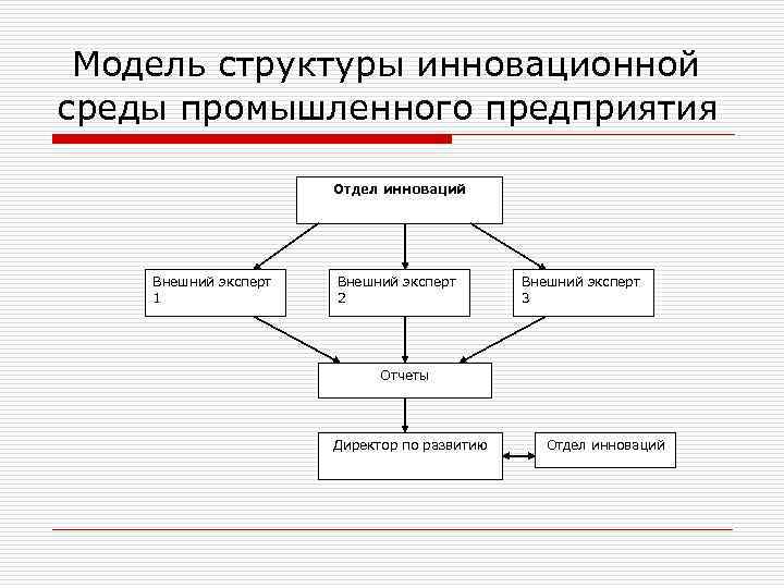  Модель структуры инновационной среды промышленного предприятия    Отдел инноваций  