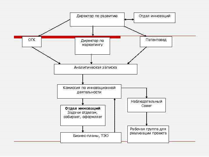   Директор по развитию  Отдел инноваций ОГК  Директор по  