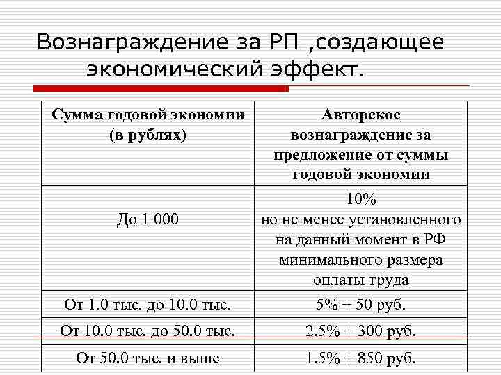 Вознаграждение за РП , создающее экономический эффект.  Сумма годовой экономии   