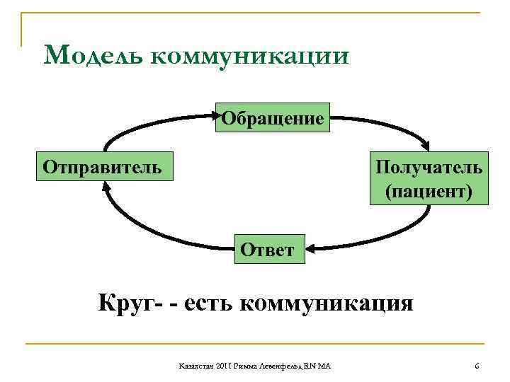 Модели коммуникации. Коммуникация схема отправитель получатель. Модель коммуникации «отправитель — получатель». Элементы модели коммуникации. Системная модель коммуникации.