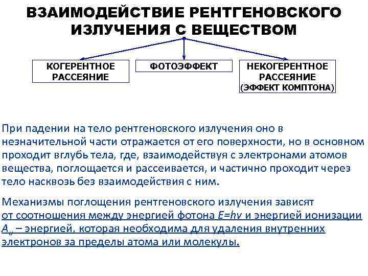   ВЗАИМОДЕЙСТВИЕ РЕНТГЕНОВСКОГО   ИЗЛУЧЕНИЯ С ВЕЩЕСТВОМ   КОГЕРЕНТНОЕ  ФОТОЭФФЕКТ