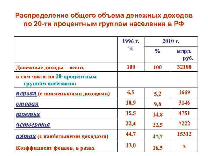 Распределение общего объема денежных доходов  по 20 -ти процентным группам населения в РФ